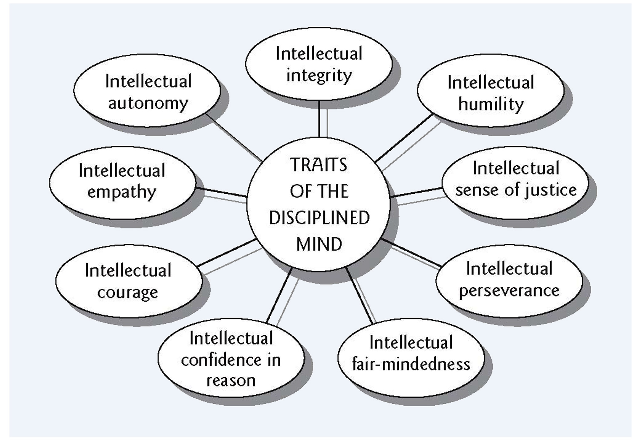 intellectual traits critical thinking
